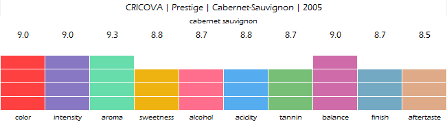 CRICOVA_Prestige_Cabernet-Sauvignon_2005_review