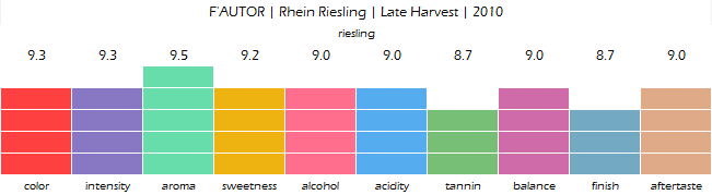 FAUTOR_Rhein_Riesling_Late_Harvest_2010_review