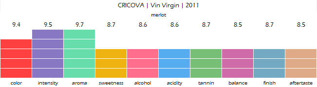 CRICOVA_Vin_Virgin_2011_review