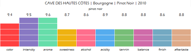 CAVE_DES_HAUTES_COTES_Bourgogne_Pinot_Noir_2010_review