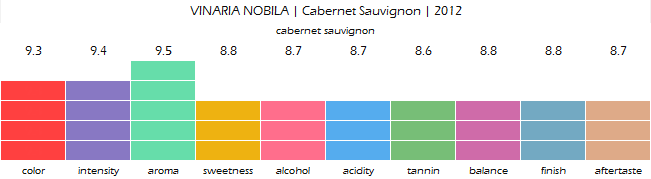 VINARIA_NOBILA_Cabernet_Sauvignon_2012_review