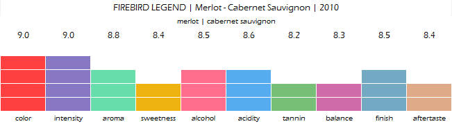FIREBIRD_LEGEND_Merlot_Cabernet_Sauvignon_2010_review