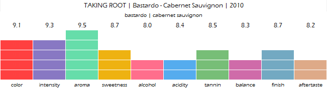 TAKING_ROOT_Bastardo_Cabernet_Sauvignon_2010_review