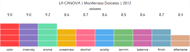 LA_CANOVA_Monferrato_Dolcetto_2012_review
