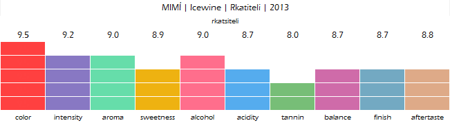 MIMI_Icewine_Rkatiteli_2013_review