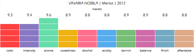 VINARIA_NOBILA_Merlot_2012_review