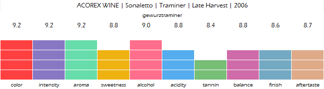 ACOREX_WINE_Sonaletto_Traminer_Late_Harvest_2006_review