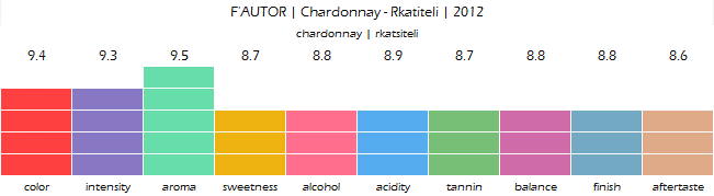 FAUTOR_Chardonnay_Rkatiteli_2012_review
