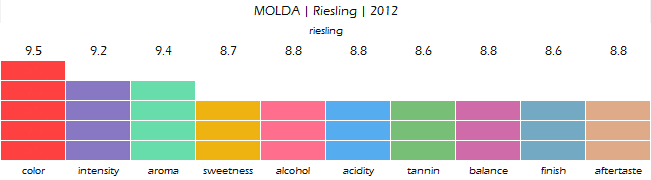 MOLDA_Riesling_2012_review