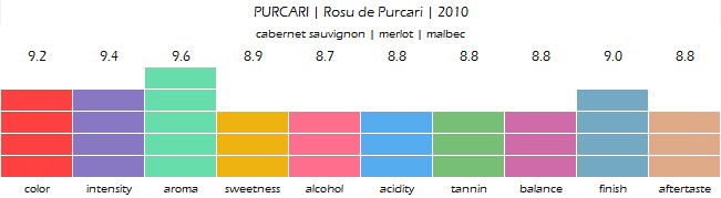 PURCARI_Rosu_de_Purcari_2010_review