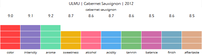 ULMU_Cabernet_Sauvignon_2012_review