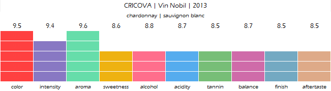 CRICOVA_Vin_Nobil_2013_review