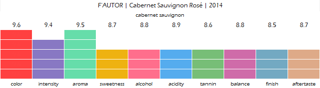 FAUTOR_Cabernet_Sauvignon_Rose_2014_review