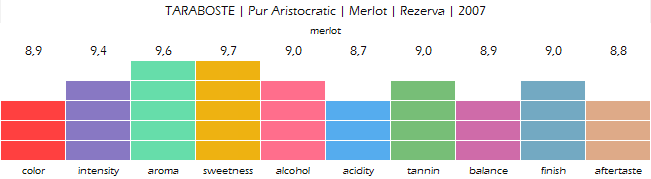 TARABOSTE_Pur_Aristocratic_Merlot_Rezerva_2007_review
