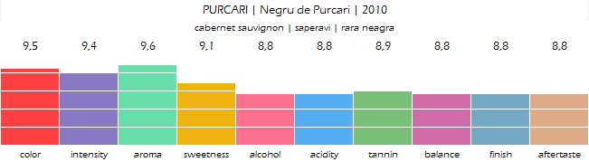 PURCARI_Negru_de_Purcari_2010_review