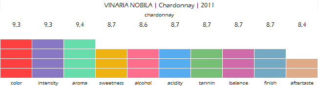 VINARIA_NOBILA_Chardonnay_2011_review