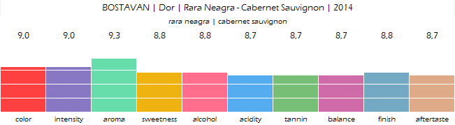 BOSTAVAN_Dor_Rara_Neagra_Cabernet_Sauvignon_2014_review