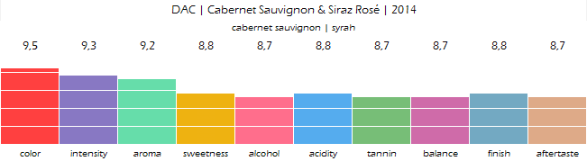 DAC_Cabernet_Sauvignon_Shiraz_Rose_2014_review