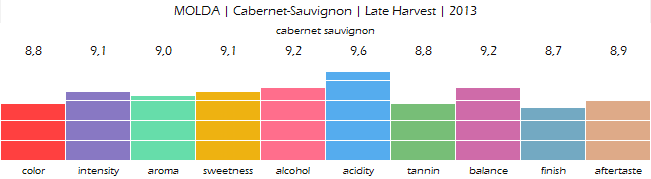 MOLDA_Cabernet_Sauvignon_Late_Harvest_2013_review