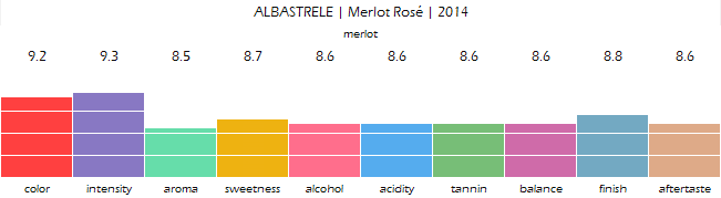 ALBASTRELE_Merlot_Rose_2014_review