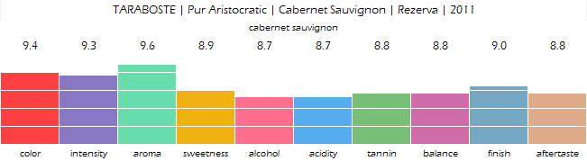 TARABOSTE_Pur_Aristocratic_Cabernet_Sauvignon_Rezerva_2011_review