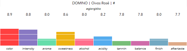 DOMINO_Oivos_Rose_review