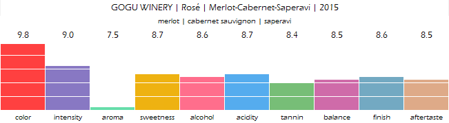 GOGU_WINERY_Rose_Merlot_Cabernet_Saperavi_2015_review