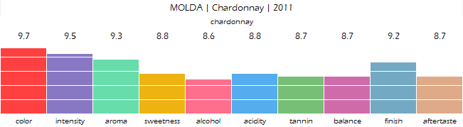 MOLDA_Chardonnay_2011_review
