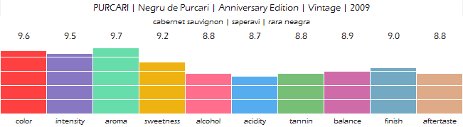 PURCARI_Negru_de_Purcari_Anniversary_Edition_Vintage_2009_review
