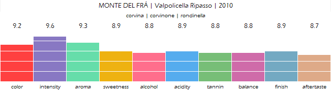MONTE_DEL_FRA_Valpolicella_Ripasso_2010_review