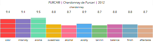 purcari_chardonnay_de_purcari_2012_review