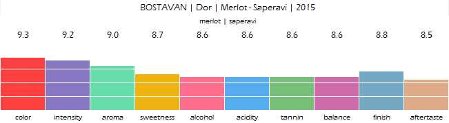 bostavan_dor_merlot_saperavi_2015_review