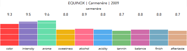 equinox_carmenere_2009_review