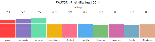 fautor_rhein_riesling_2014_review