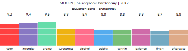 molda_sauvignon_chardonnay_2012_review