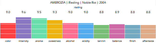 AMBROZIA_Riesling_Noble_Rot_2004_review