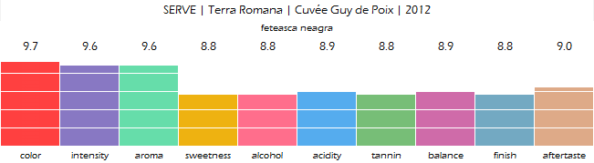 SERVE_Terra_Romana_Cuvee_Guy_de_Poix_2012_review