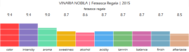 VINARIA_NOBILA_Feteasca_Regala_2015_review