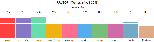 FAUTOR_Tempranillo_2015_review