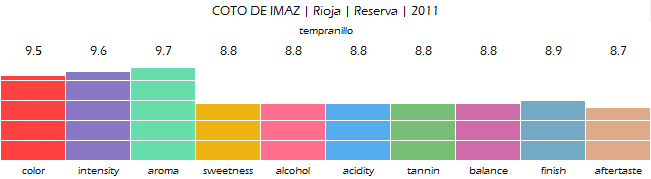 COTO_DE_IMAZ_Rioja_Reserva_2011_review