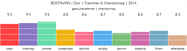 BOSTAVAN_Dor_Traminer_Chardonnay_2014_review