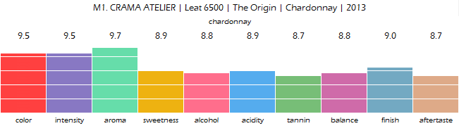CRAMA_ATELIER_Leat_6500_The_Origin_Chardonnay_2013_review