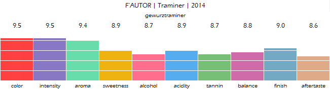 FAUTOR_Traminer_2014_review