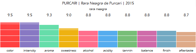 PURCARI_Rara_Neagra_de_Purcari_2015_review