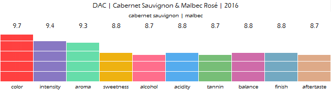 DAC_Cabernet_Sauvignon_Malbec_Rose_2016_review