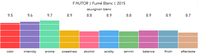 FAUTOR_Fume_Blanc_2015_review