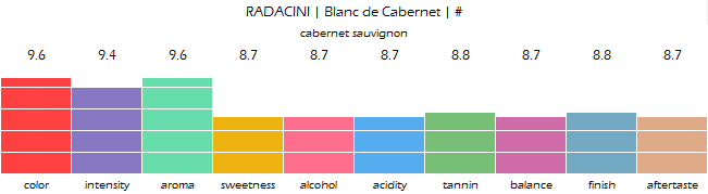 RADACINI_Blanc_de_Cabernet_review