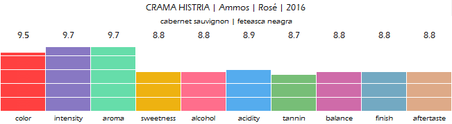 CRAMA_HISTRIA_Ammos_Rose_2016_review