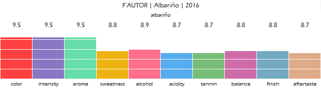 FAUTOR_Albarino_2016_review