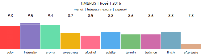 TIMBRUS_Rose_2016_review